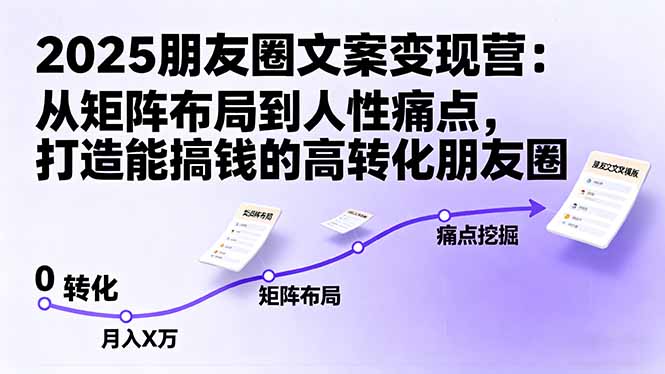 2025朋友圈文案变现营：从矩阵布局到人性痛点，打造能搞钱的高转化朋友圈-jixi